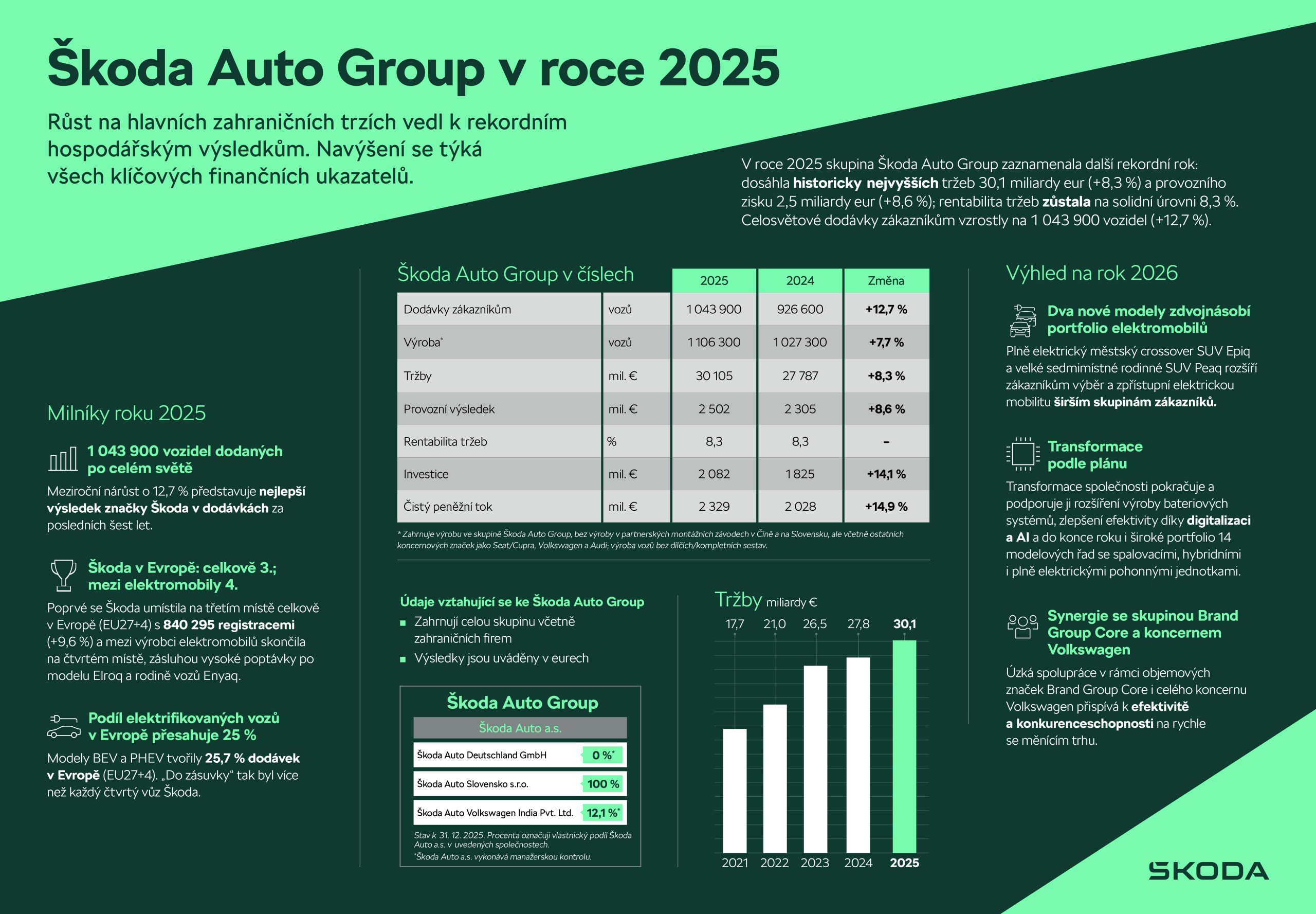 Infografika hospodářských výsledků Škoda Auto za rok 2025