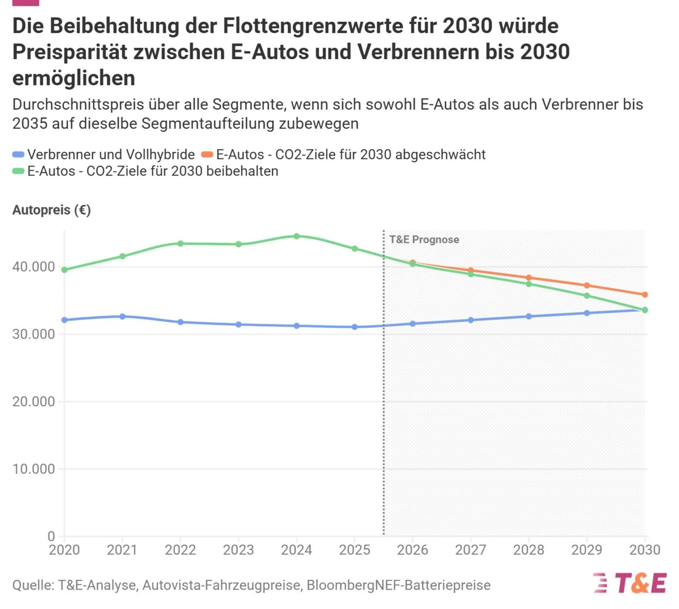 Graf cenové parity elektromobilů a spalovacích aut v EU podle segmentů