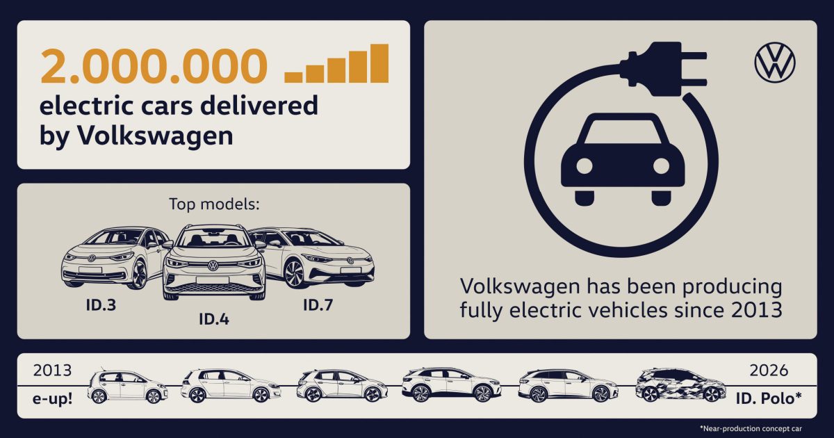 Dvou miliontý elektrický Volkswagen – ID.3 vyrobený v Zwickau