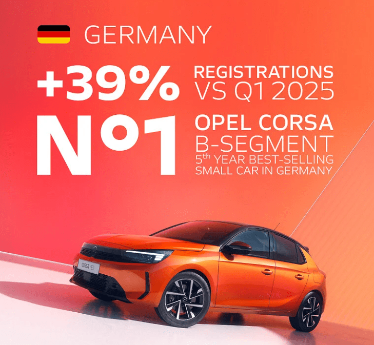 Opel Německo Q1 2026 nárůst registrací o 39 procent a Corsa jako nejprodávanější malý vůz