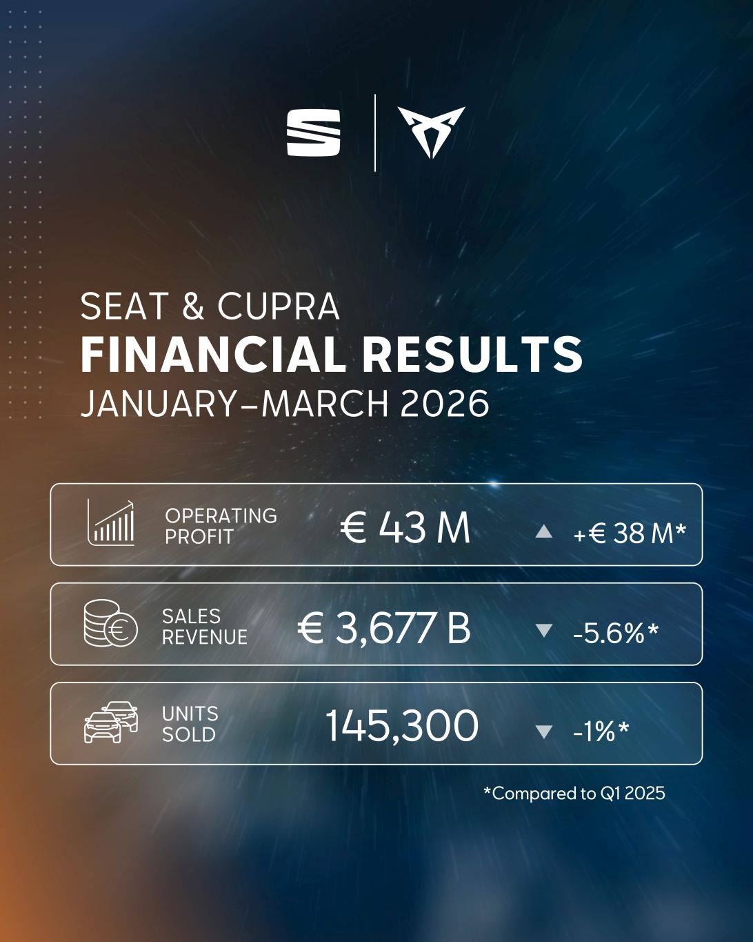 Klíčové ukazatele SEAT a CUPRA za první čtvrtletí 2026: provozní zisk 43 milionů eur, tržby 3,677 miliardy eur, 145 300 dodaných vozů
