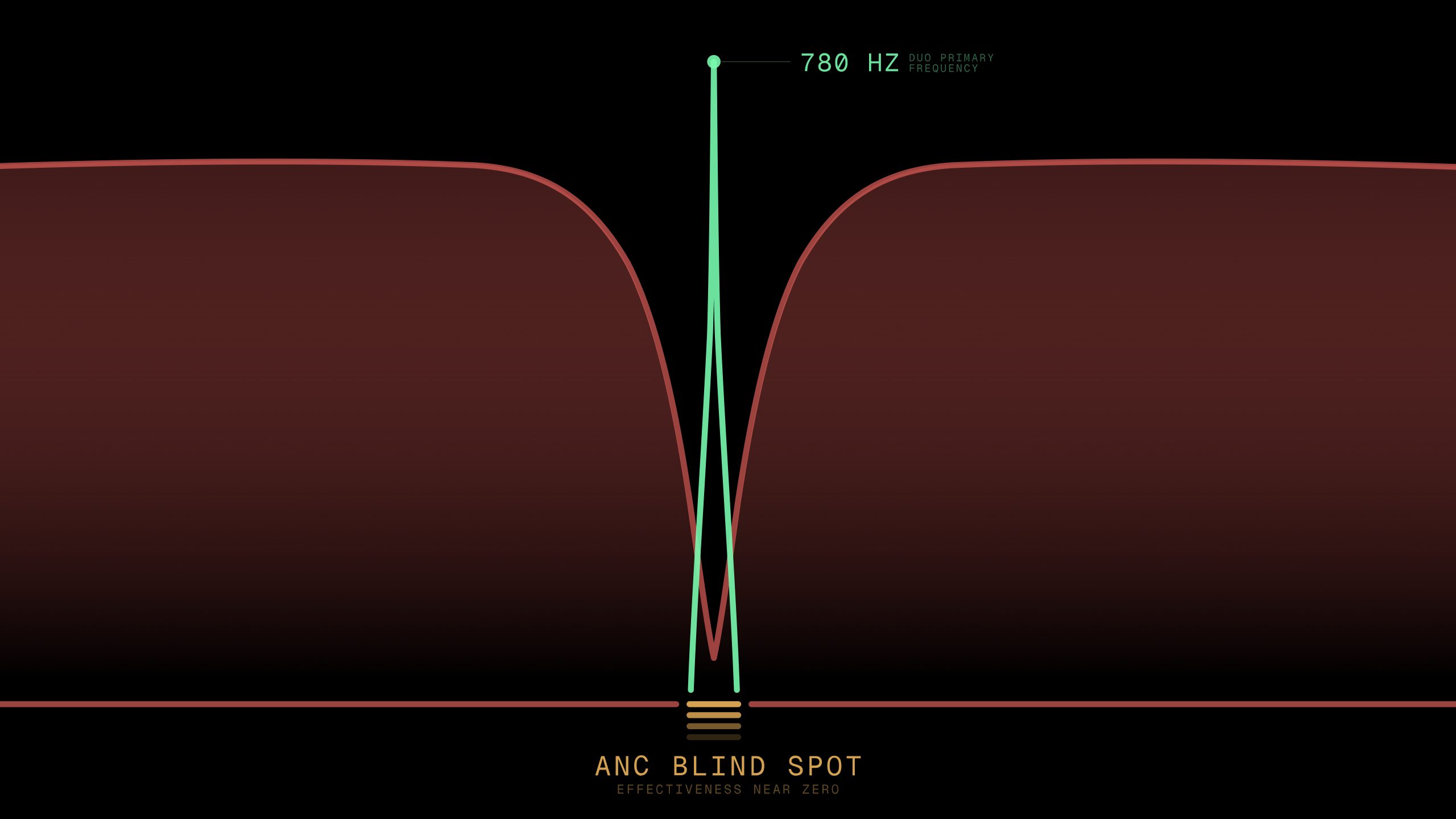Grafické znázornění frekvenční mezery v ANC algoritmech na 780 Hz
