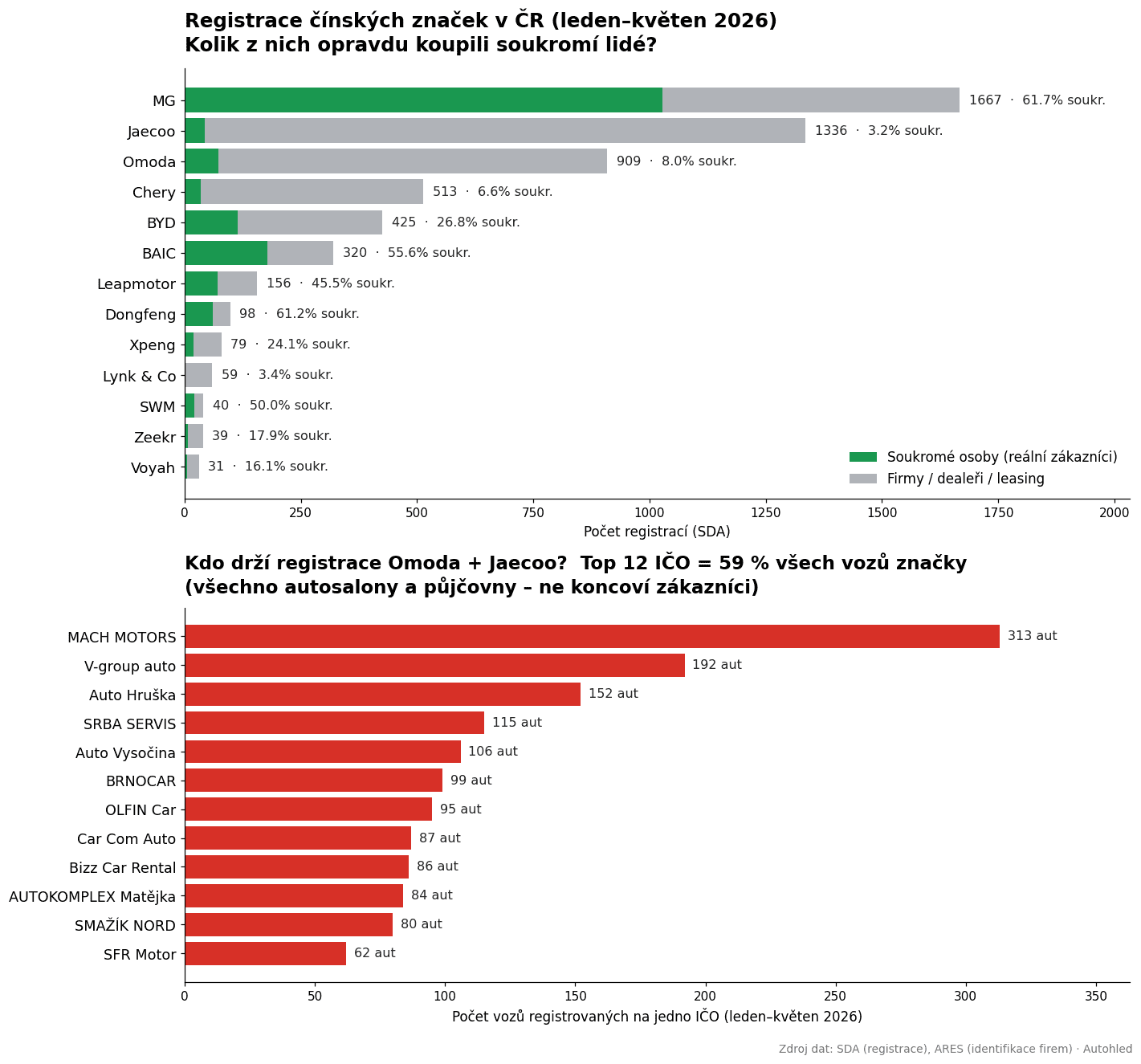 Graf registrací čínských značek v ČR a koncentrace Omoda/Jaecoo u dealerů