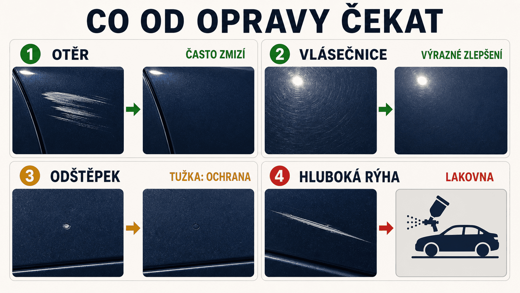 Infografika očekávaného výsledku opravy otěru, vlásečnic, odštěpku a hluboké rýhy