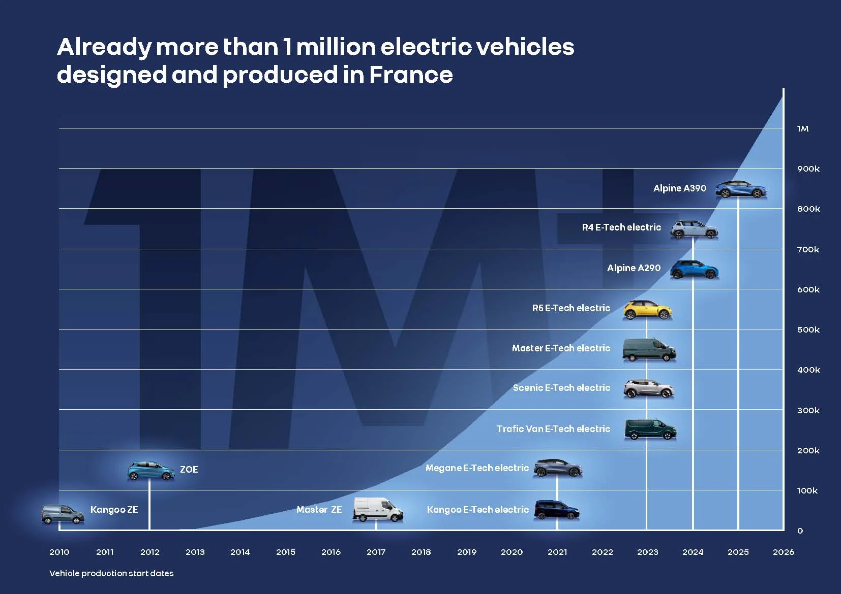 Vývoj výroby elektromobilů Renault Group ve Francii v letech 2010 až 2026
