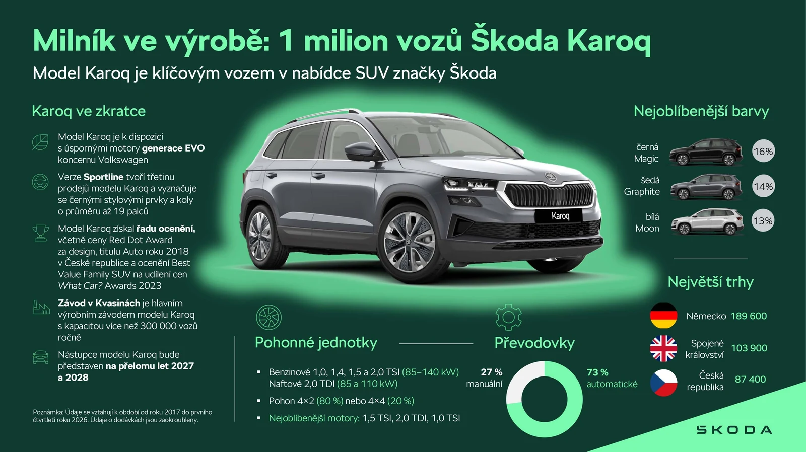 Infografika Škoda Auto: milion vyrobených vozů Karoq, nejoblíbenější barvy, motory, převodovky a největší trhy