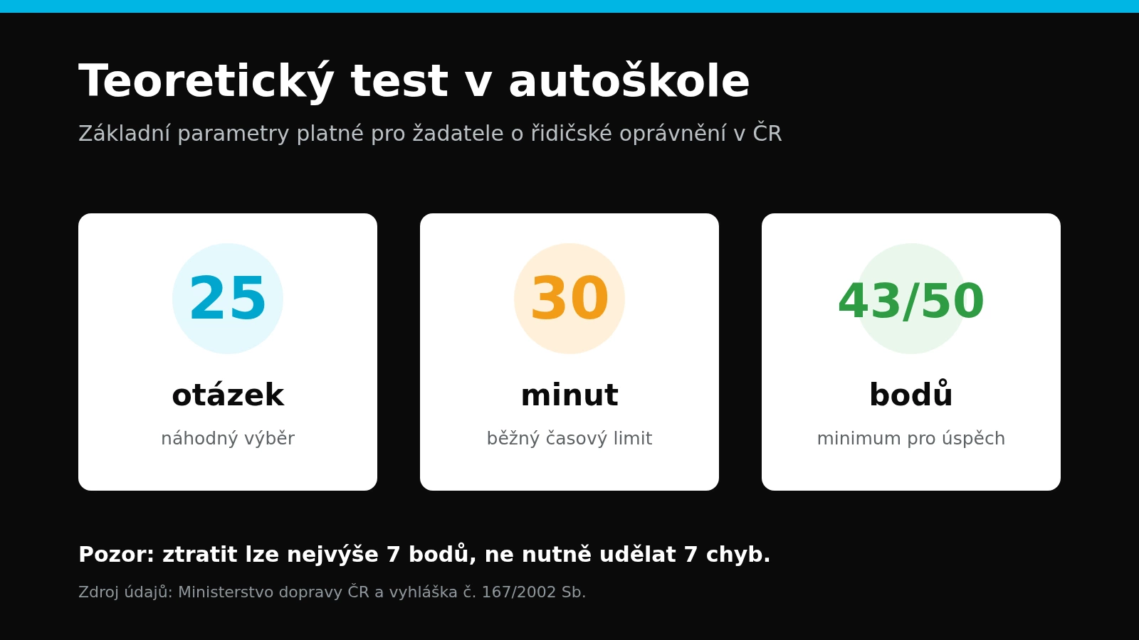Infografika: 25 otázek, 30 minut a nejméně 43 bodů z 50 u testu v autoškole