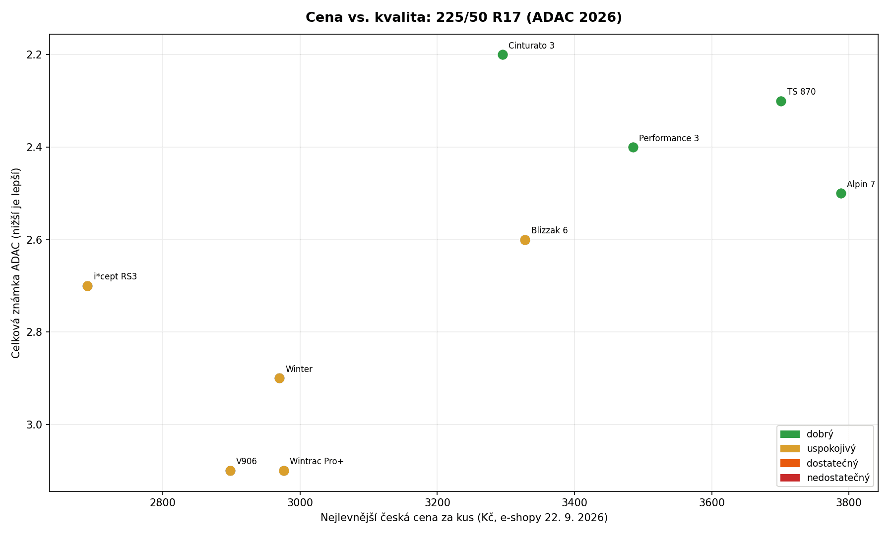Graf ceny a kvality 225/50 R17