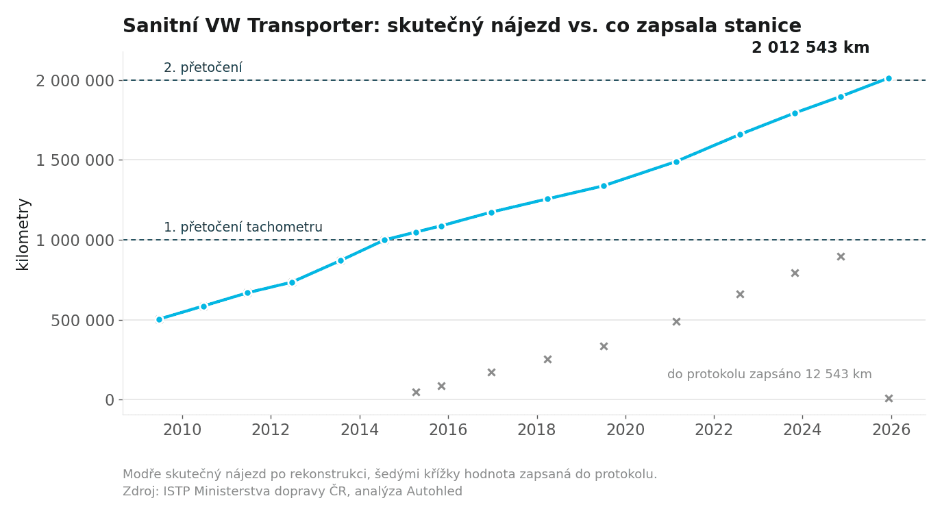 Graf rekonstruovaného nájezdu sanitního Volkswagenu Transporter se dvěma přetočeními počítadla kilometrů