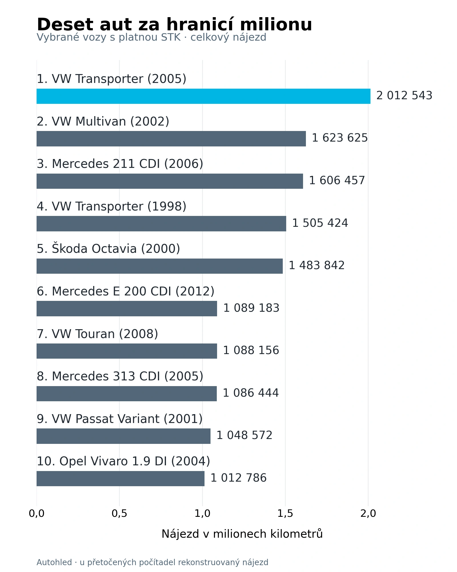 Graf nájezdů deseti vybraných aut od 1 012 786 km u Opelu Vivaro po 2 012 543 km u Volkswagenu Transporter