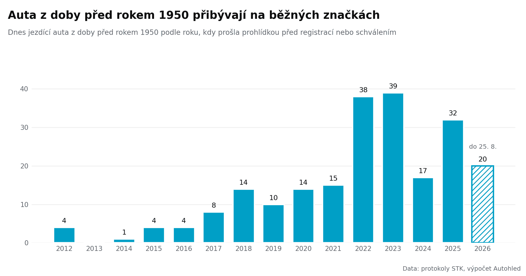 Sloupcový graf: počet dnes jezdících aut z doby před rokem 1950, která prošla prohlídkou před registrací nebo schválením, podle let 2012 až 2026; vrchol 38 v roce 2022 a 39 v roce 2023