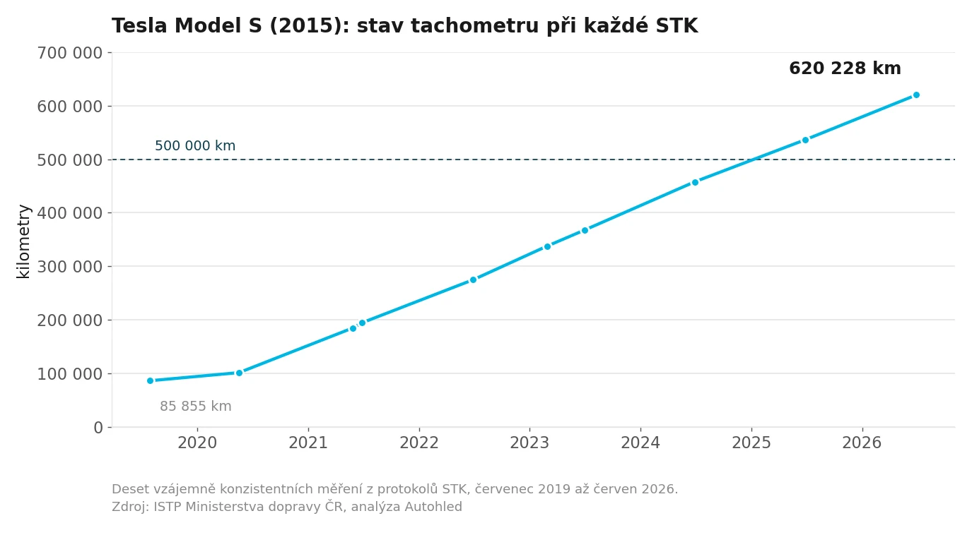 Graf růstu nájezdu Tesly Model S z roku 2015 z 85 855 km v roce 2019 na 620 228 km v roce 2026