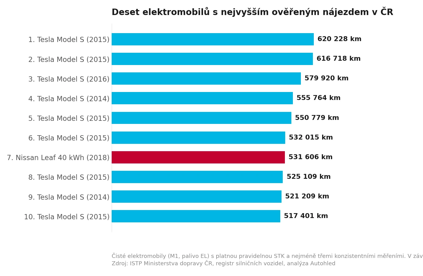 Graf deseti elektromobilů s nejvyšším ověřeným nájezdem v prověřené množině českých dat STK, od 517 401 km po 620 228 km