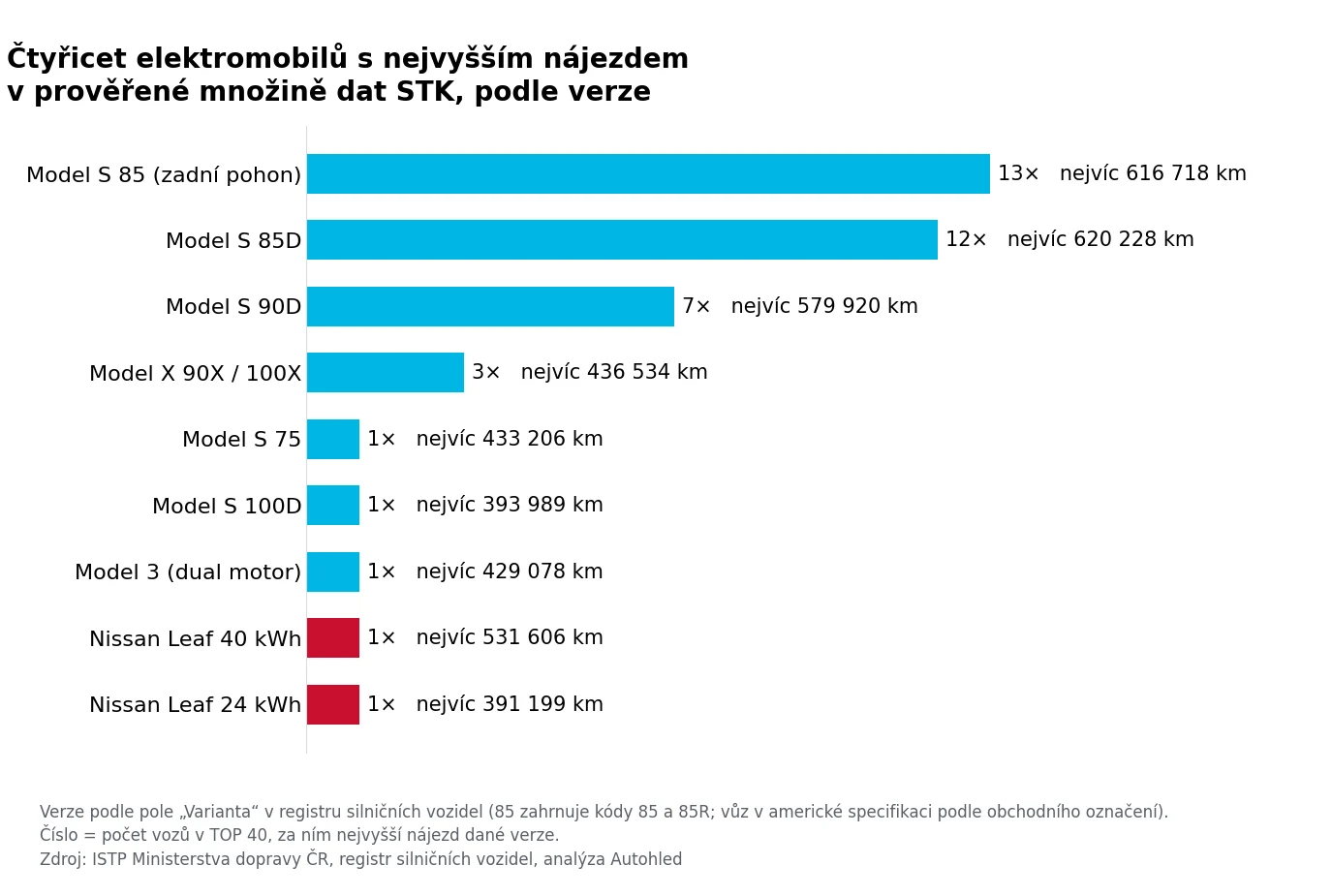 Graf čtyřiceti elektromobilů s nejvyšším nájezdem v prověřené množině dat STK podle verze: 13× Model S 85, 12× 85D, 7× 90D, 3× Model X, jeden Model 3, dva Nissany Leaf