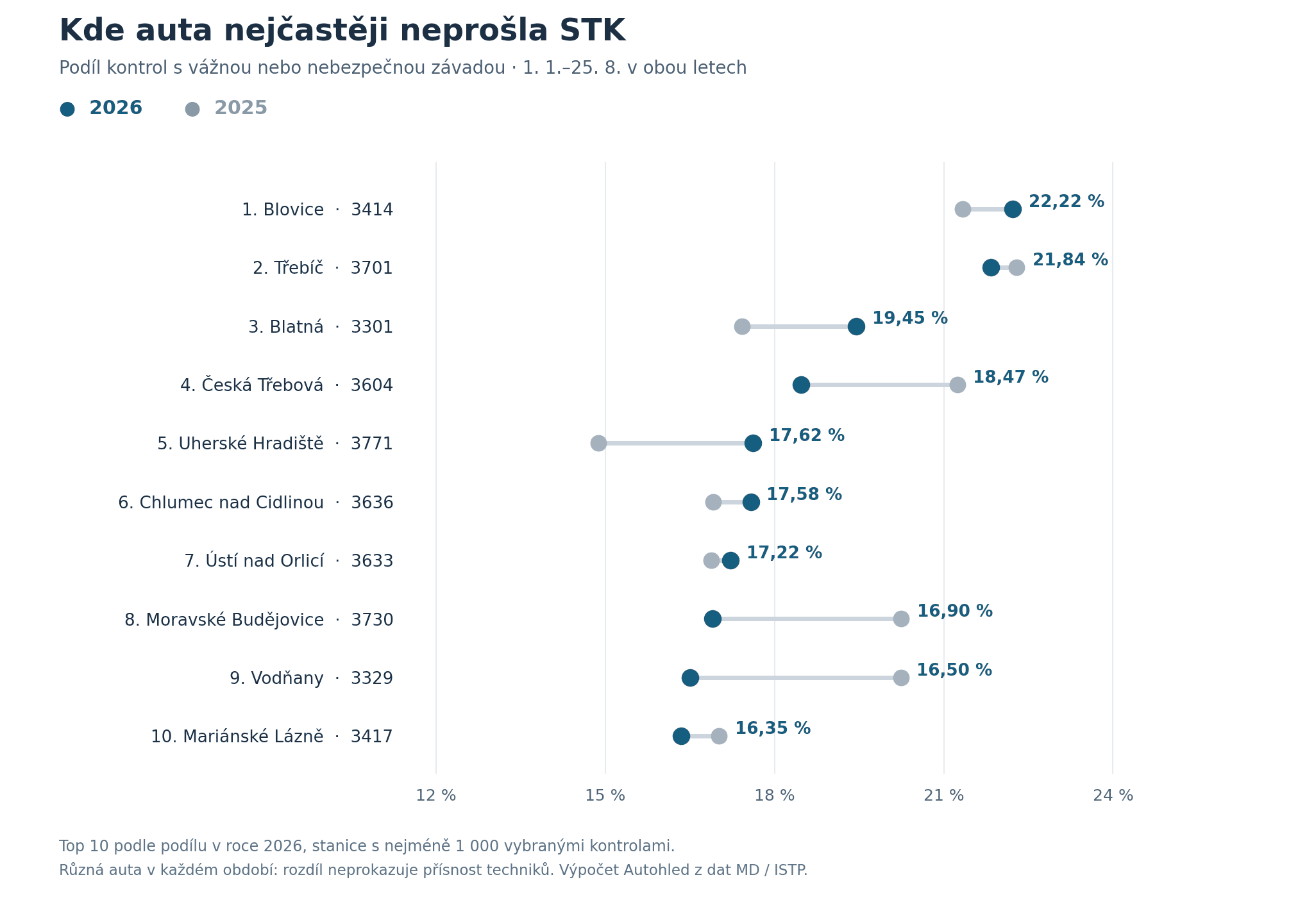 Deset stanic s nejvyšším podílem závad B/C do srpna 2026 a srovnání se stejným obdobím 2025.