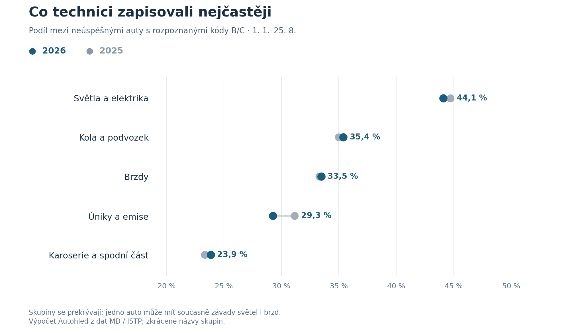 Pět nejčastějších skupin závad B/C mezi neúspěšnými auty za stejné období 2025 a 2026.