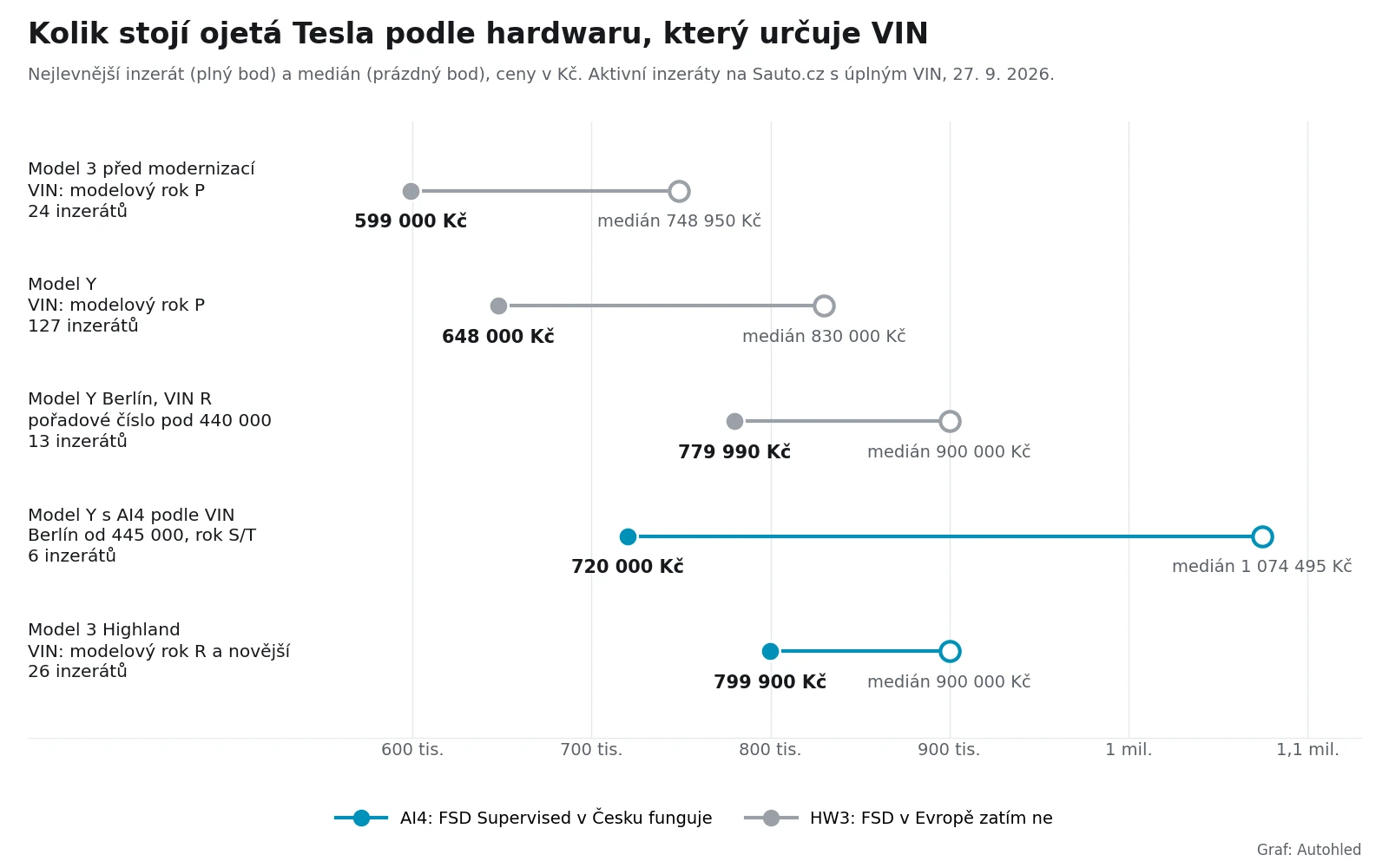Graf cen ojetých Tesel podle hardwaru určeného z VIN: nejlevnější inzerát a medián