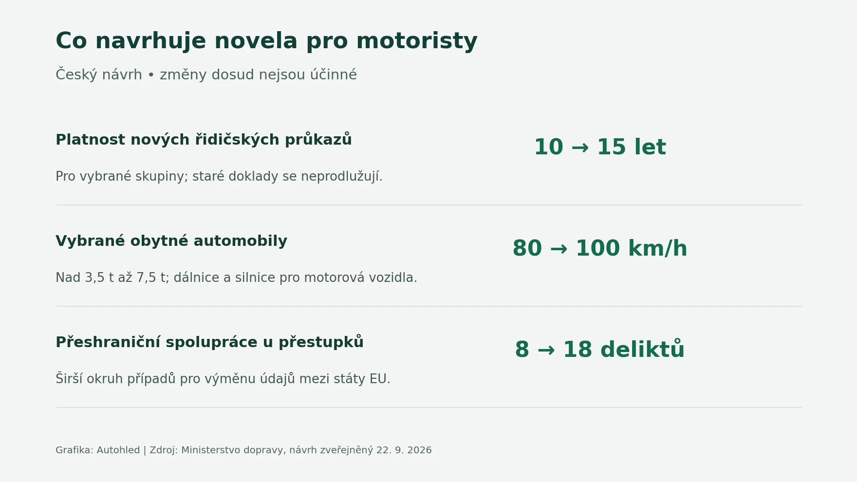 Přehled navrhovaných změn: řidičské průkazy 10 na 15 let, obytná auta 80 na 100 km/h a spolupráce u 8 na 18 deliktů