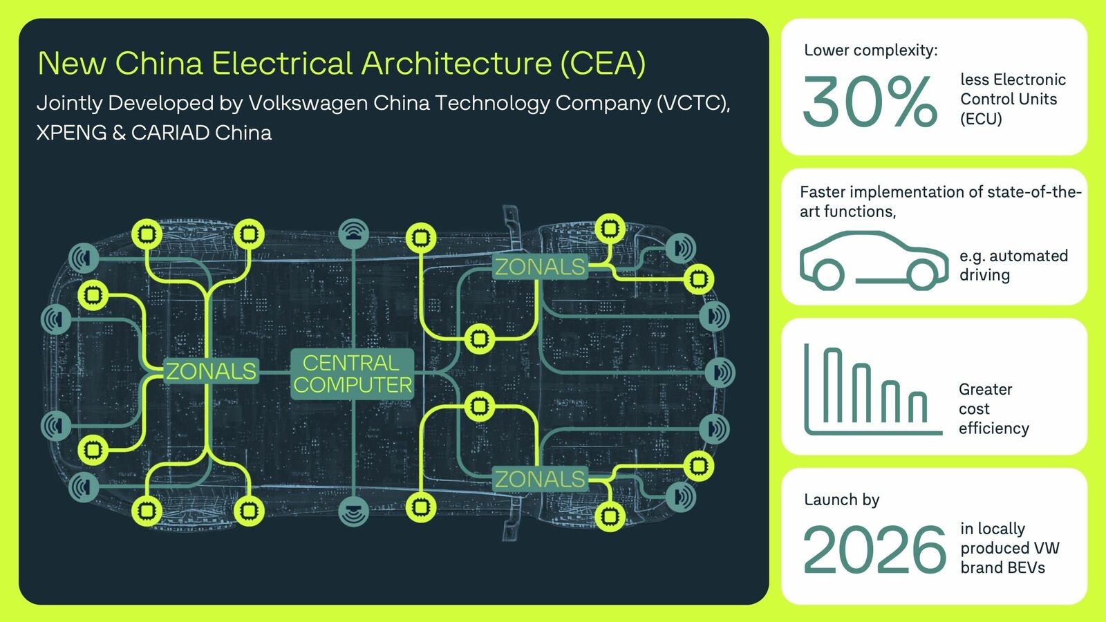 Schéma architektury CEA s centrálním počítačem a zónovými řídicími jednotkami